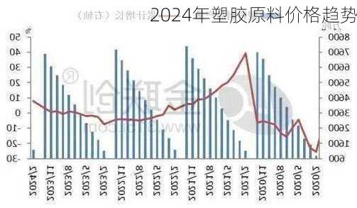 2024年塑胶原料价格趋势