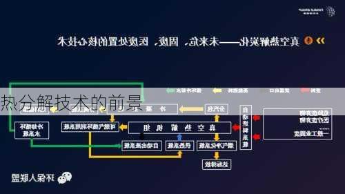 热分解技术的前景