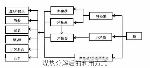 煤热分解后的利用方式