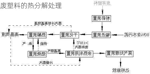 废塑料的热分解处理