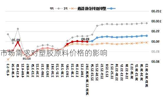 市场需求对塑胶原料价格的影响