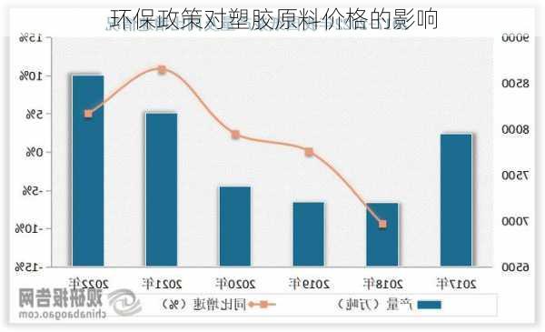 环保政策对塑胶原料价格的影响