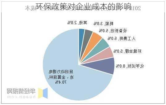 环保政策对企业成本的影响