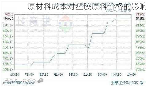 原材料成本对塑胶原料价格的影响