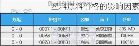 塑料原料价格的影响因素