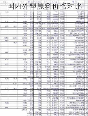 国内外塑原料价格对比