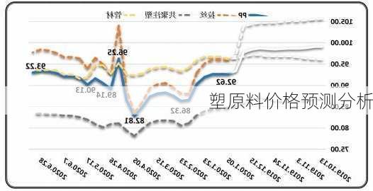 塑原料价格预测分析