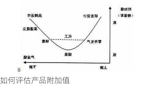 如何评估产品附加值