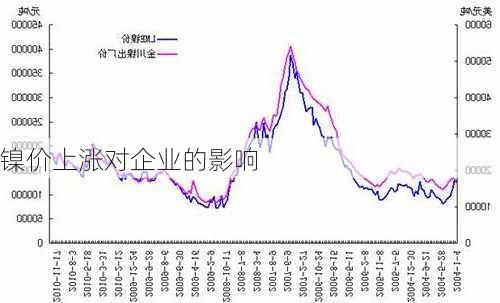 镍价上涨对企业的影响