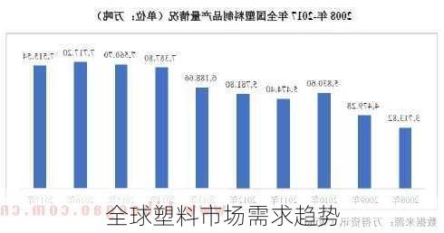 全球塑料市场需求趋势