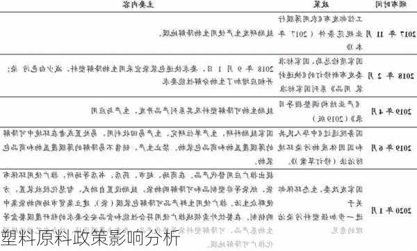 塑料原料政策影响分析