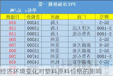 经济环境变化对塑料原料价格的影响