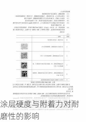 涂层硬度与附着力对耐磨性的影响