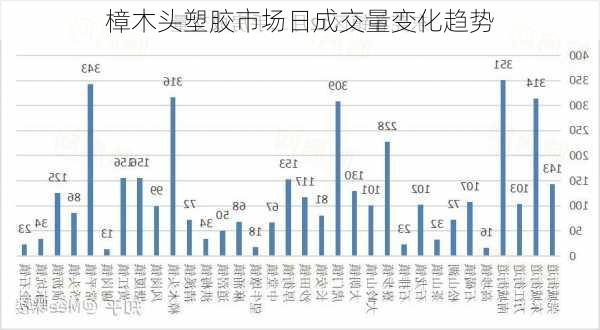 樟木头塑胶市场日成交量变化趋势