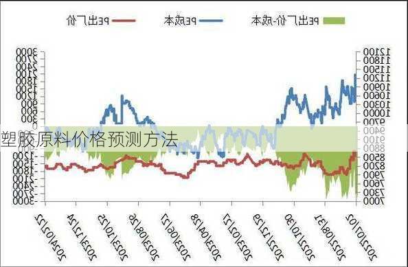 塑胶原料价格预测方法