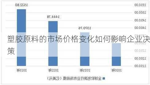 塑胶原料的市场价格变化如何影响企业决策