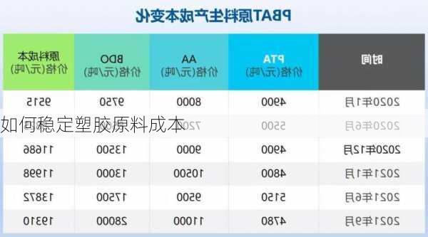 如何稳定塑胶原料成本