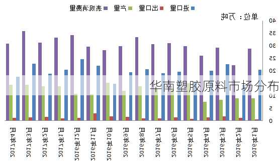 华南塑胶原料市场分布