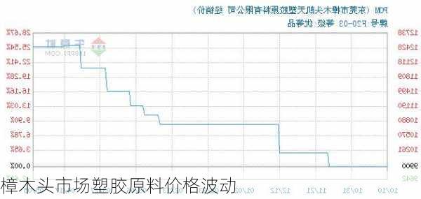 樟木头市场塑胶原料价格波动