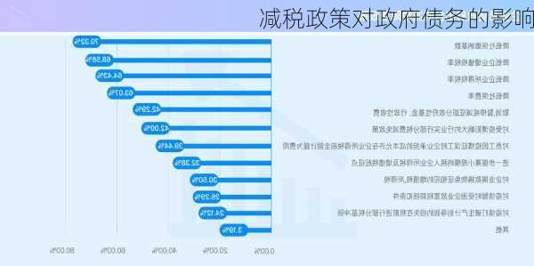 减税政策对政府债务的影响