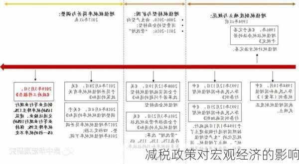 减税政策对宏观经济的影响