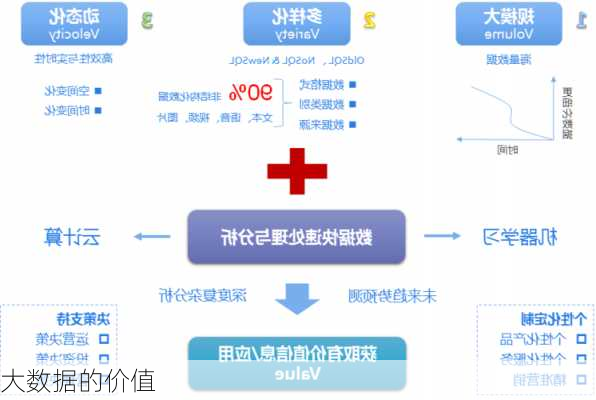 大数据的价值