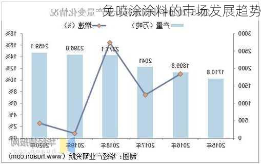 免喷涂涂料的市场发展趋势