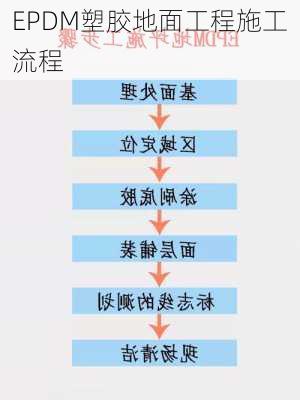 EPDM塑胶地面工程施工流程