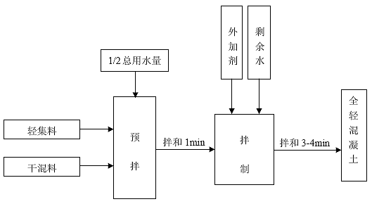 混凝土配料误差调整程序