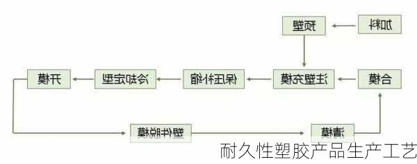 耐久性塑胶产品生产工艺