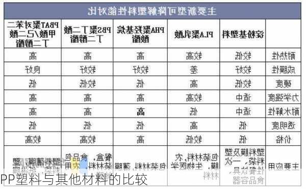 PP塑料与其他材料的比较