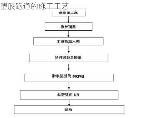 塑胶跑道的施工工艺