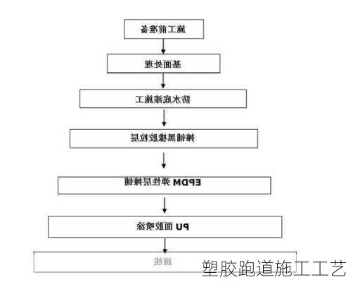 塑胶跑道施工工艺