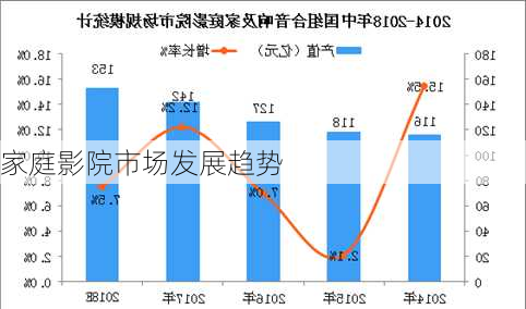 家庭影院市场发展趋势