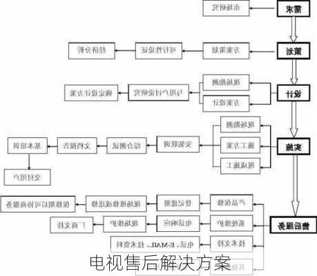 电视售后解决方案