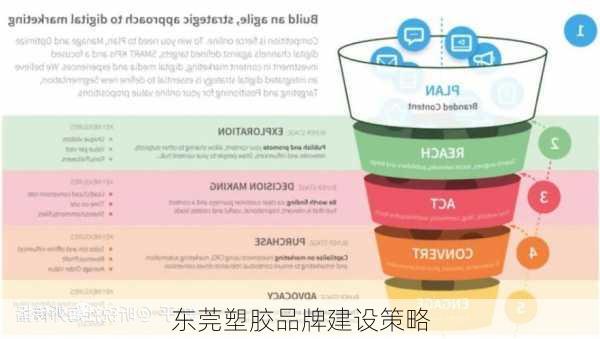 东莞塑胶品牌建设策略