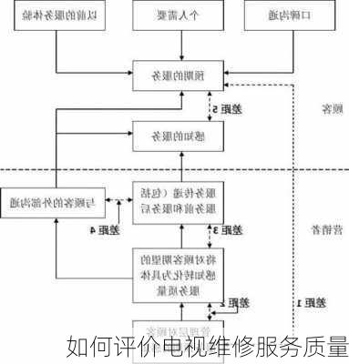 如何评价电视维修服务质量