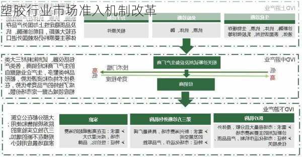 塑胶行业市场准入机制改革