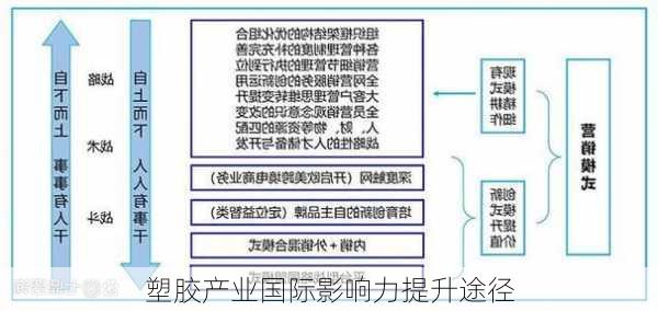 塑胶产业国际影响力提升途径