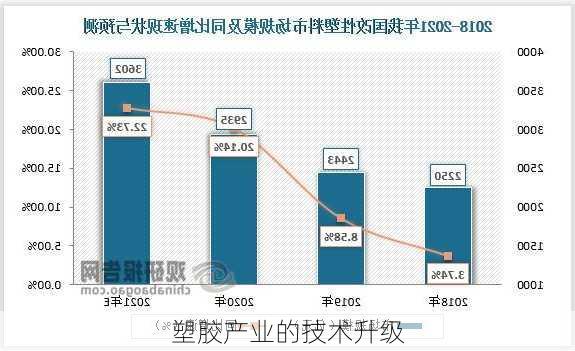 塑胶产业的技术升级