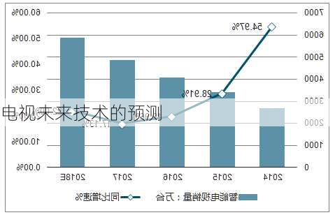 电视未来技术的预测