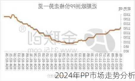 2024年PP市场走势分析