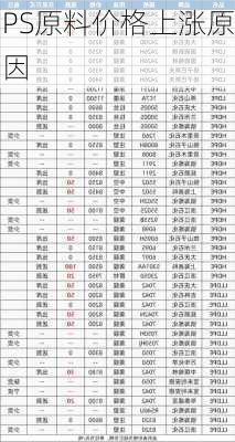 PS原料价格上涨原因