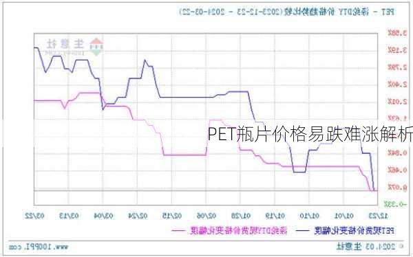 PET瓶片价格易跌难涨解析