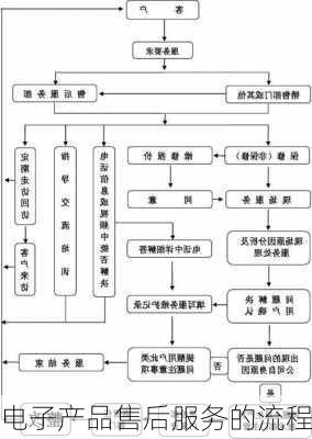 电子产品售后服务的流程