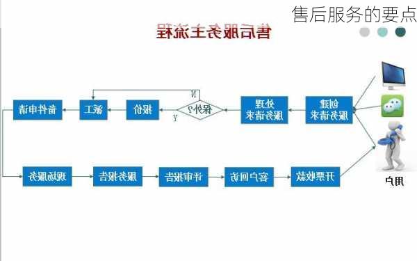 售后服务的要点