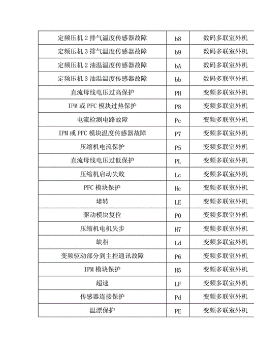 格力中央空调co故障怎么解决