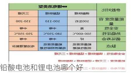 铅酸电池和锂电池哪个好