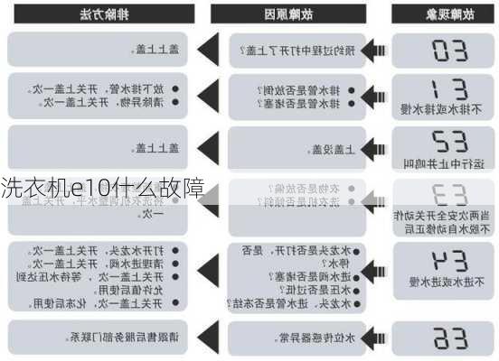 洗衣机e10什么故障