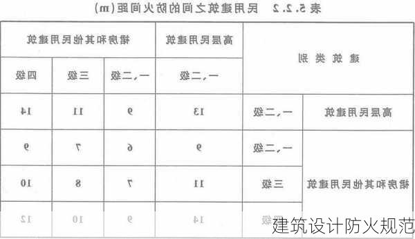 建筑设计防火规范